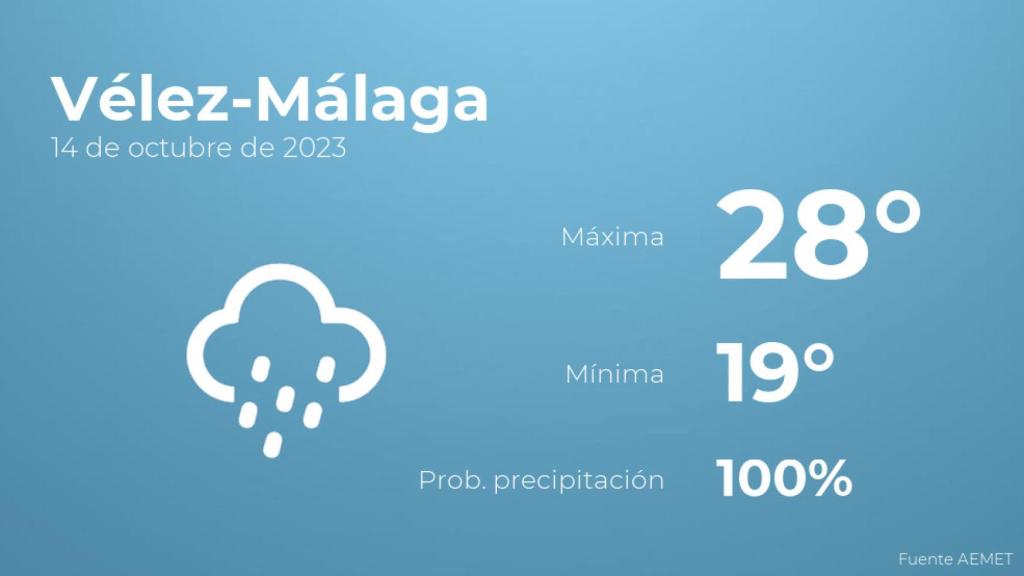 El tiempo en los próximos días en Vélez-Málaga