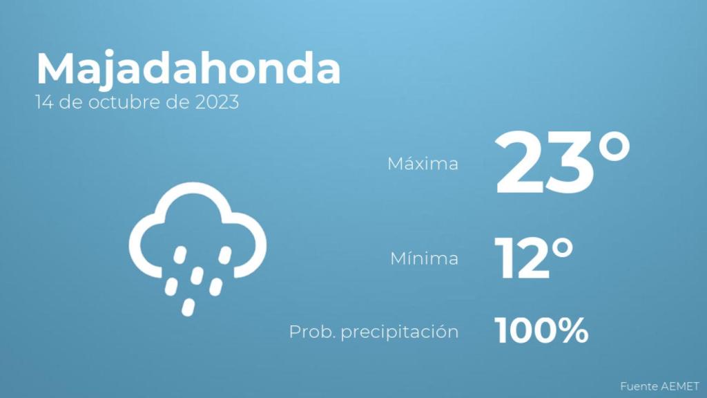 El tiempo en los próximos días en Majadahonda