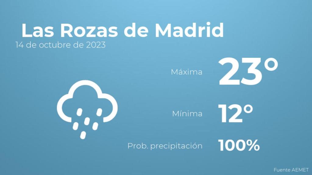 Así será el tiempo en los próximos días en Las Rozas de Madrid