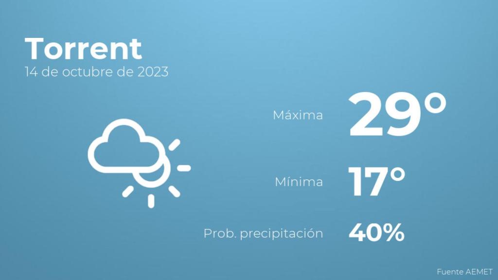 Así será el tiempo en los próximos días en Torrent