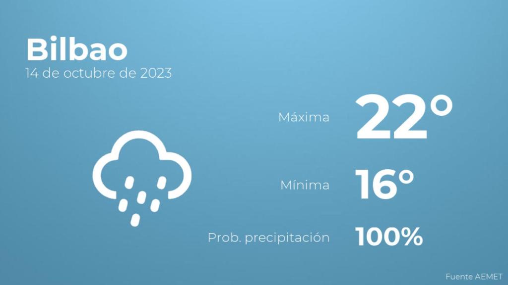 El tiempo en Bilbao hoy 14 de octubre
