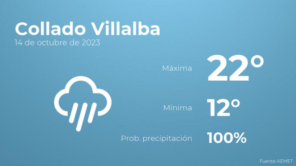 Previsión del tiempo para Collado Villalba