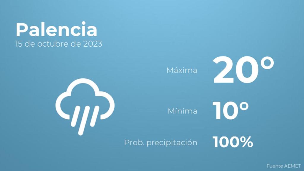 El tiempo en los próximos días en Palencia