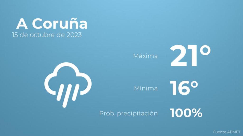 Así será el tiempo en los próximos días en A Coruña