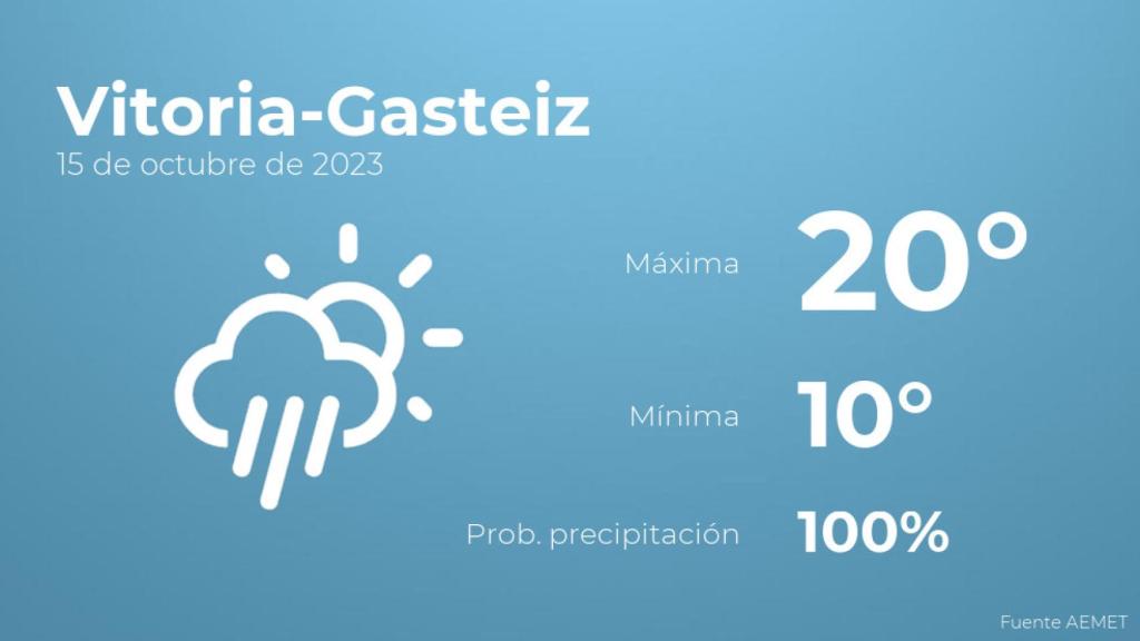 Previsión meteorológica para Vitoria-Gasteiz, 15 de octubre