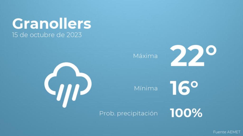 Previsión del tiempo para Granollers