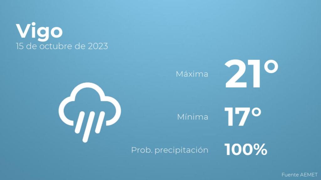 Así será el tiempo en los próximos días en Vigo