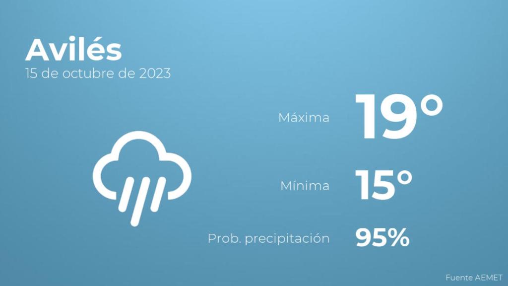 El tiempo en Avilés hoy 15 de octubre
