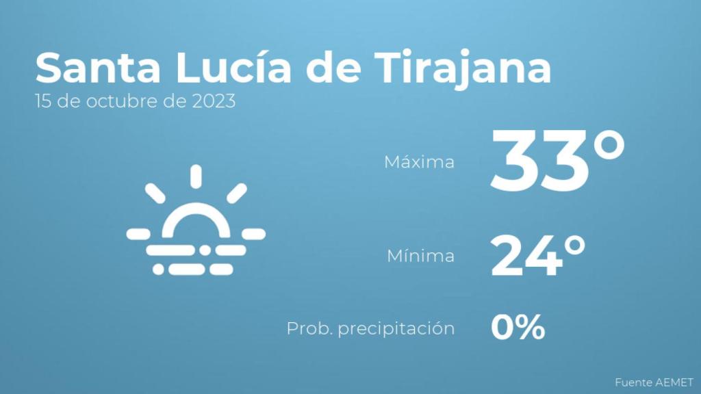 Previsión del tiempo para Santa Lucía de Tirajana