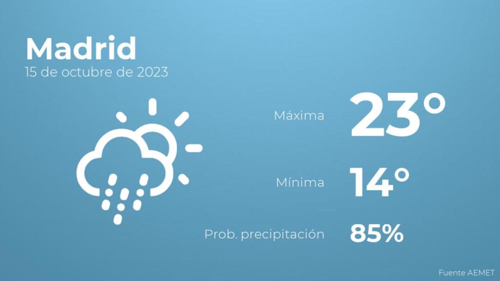 El tiempo en los próximos días en Madrid