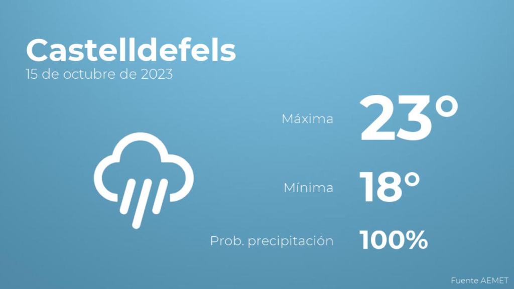 El tiempo en Castelldefels hoy 15 de octubre