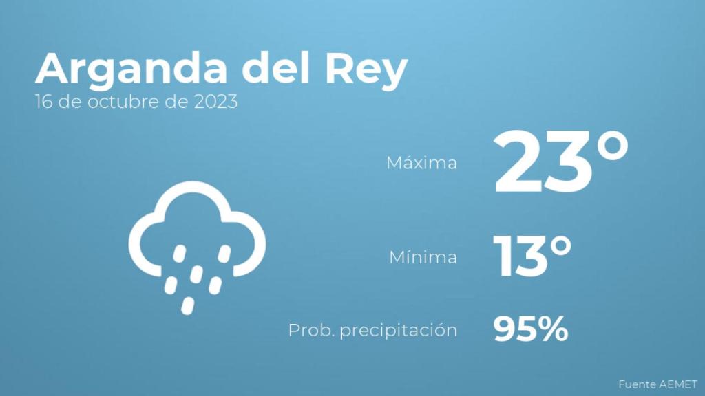 Así será el tiempo en los próximos días en Arganda del Rey
