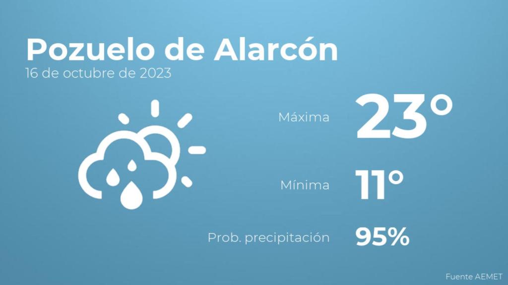 Previsión del tiempo para Pozuelo de Alarcón