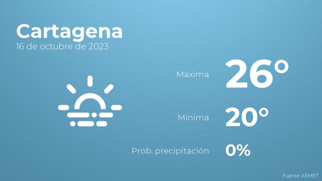 Así será el tiempo en los próximos días en Cartagena