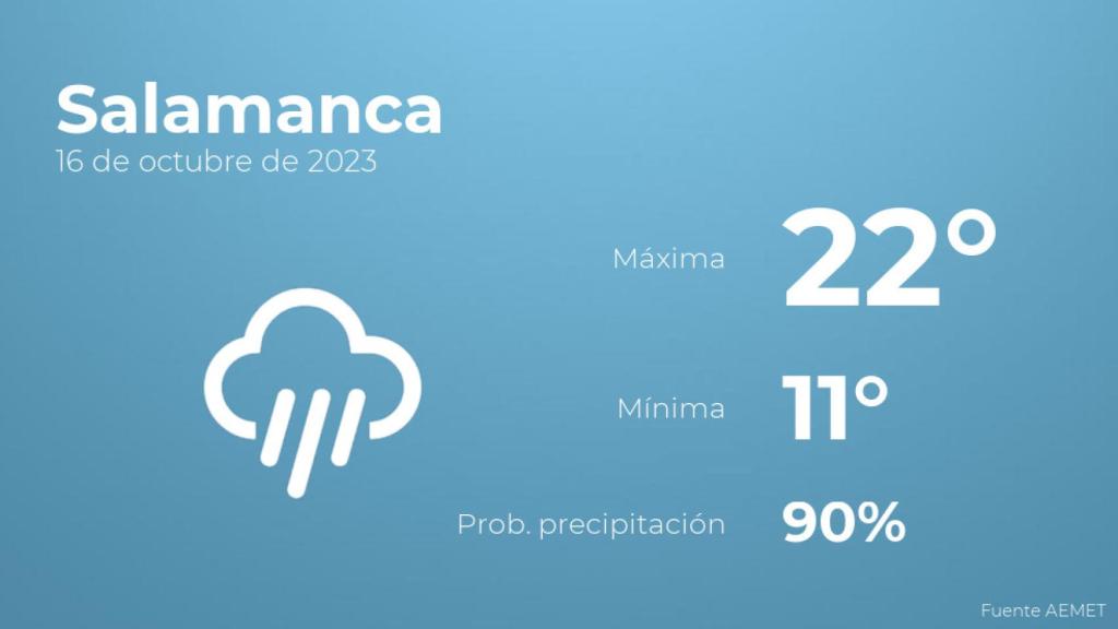 Así será el tiempo en los próximos días en Salamanca
