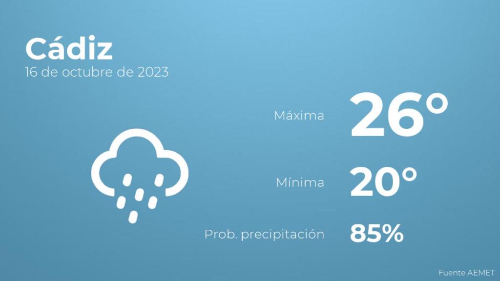 Previsión del tiempo para Cádiz