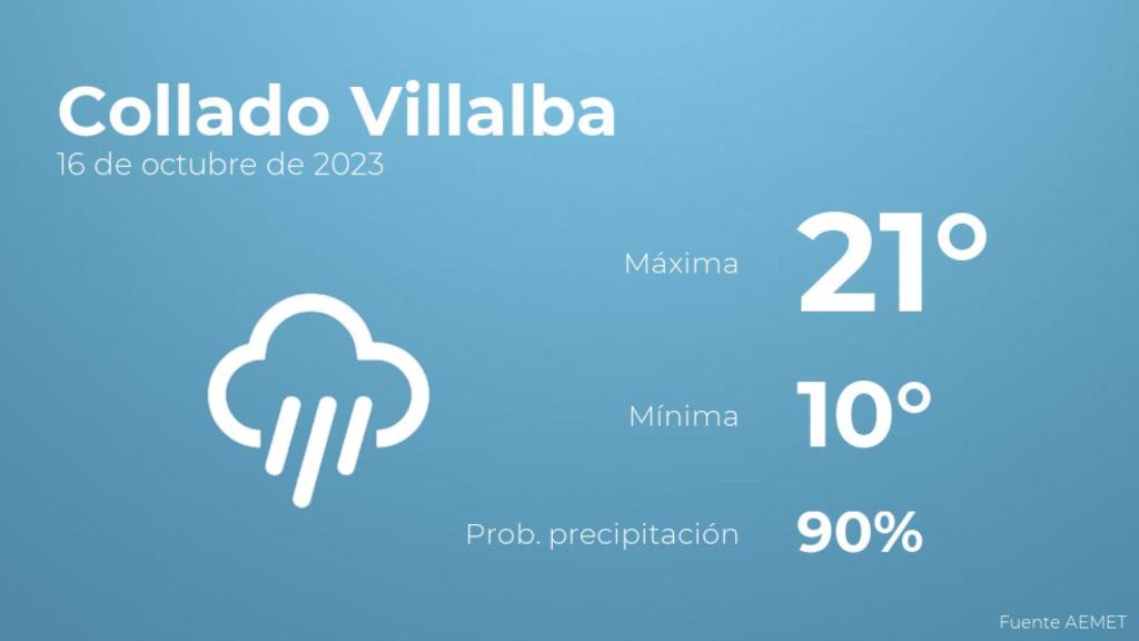 El tiempo en Collado Villalba hoy 16 de octubre