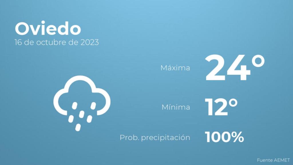 Así será el tiempo en los próximos días en Oviedo