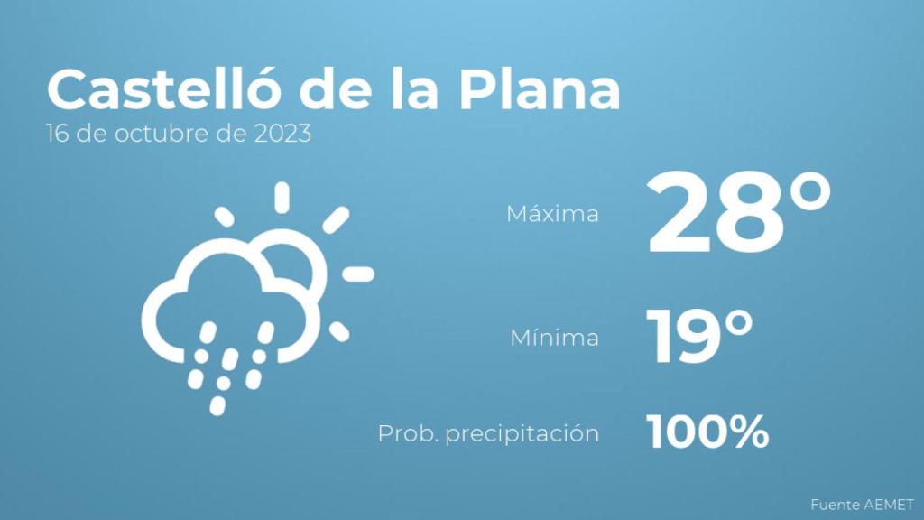 Previsión meteorológica para Castelló de la Plana, 16 de octubre