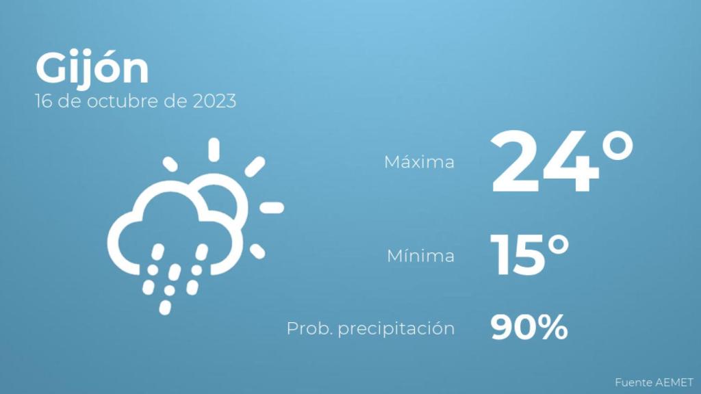 El tiempo en los próximos días en Gijón