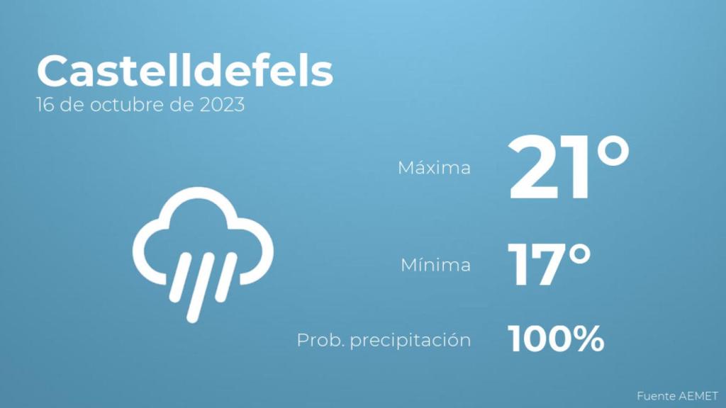 El tiempo en los próximos días en Castelldefels