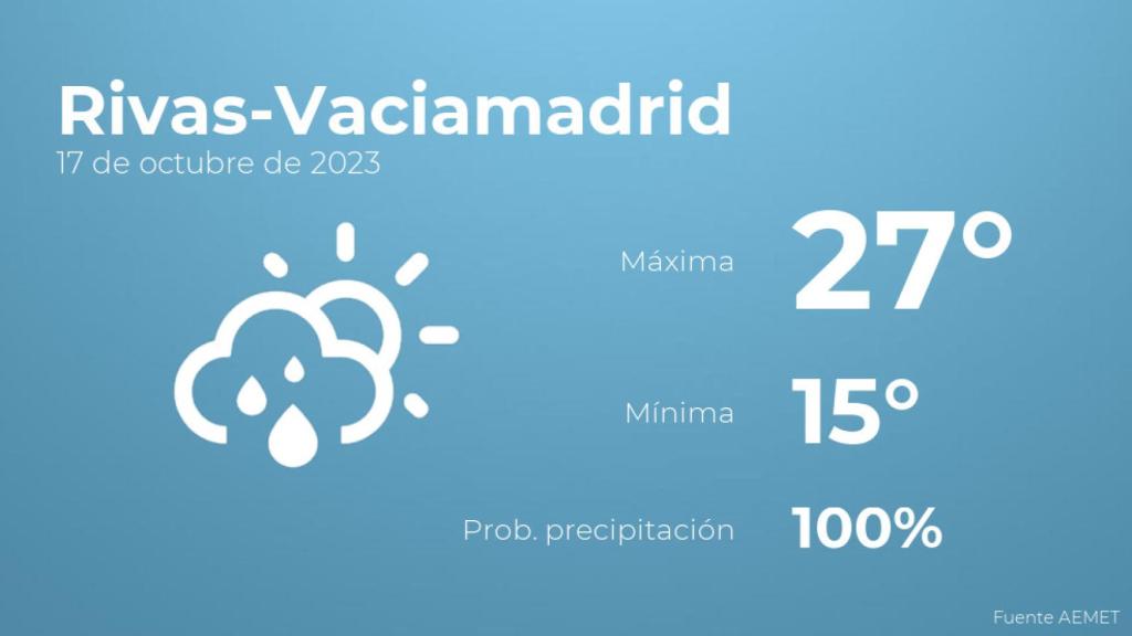 El tiempo en los próximos días en Rivas-Vaciamadrid