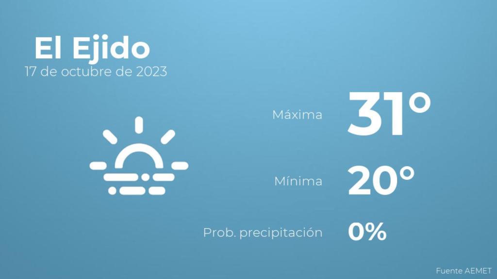 Así será el tiempo en los próximos días en El Ejido