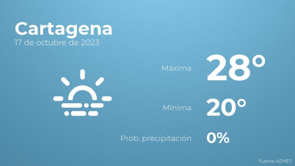 Así será el tiempo en los próximos días en Cartagena
