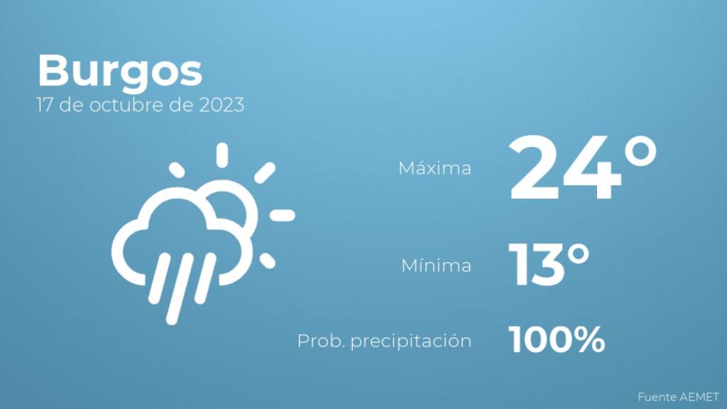El tiempo en Burgos hoy 17 de octubre