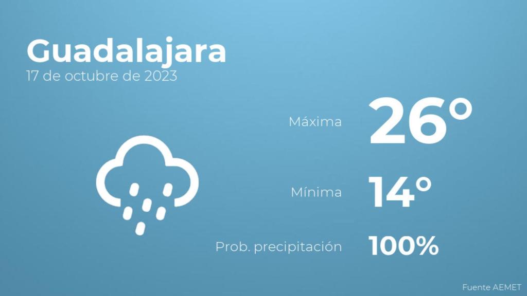El tiempo en los próximos días en Guadalajara