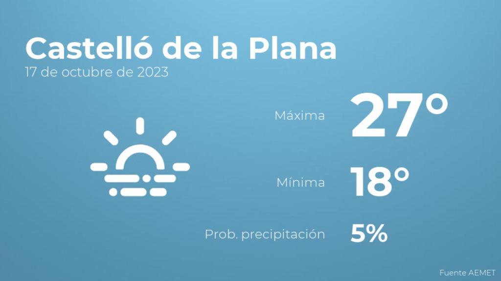 Así será el tiempo en los próximos días en Castelló de la Plana