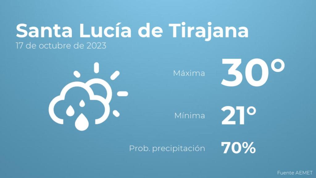 El tiempo en los próximos días en Santa Lucía de Tirajana