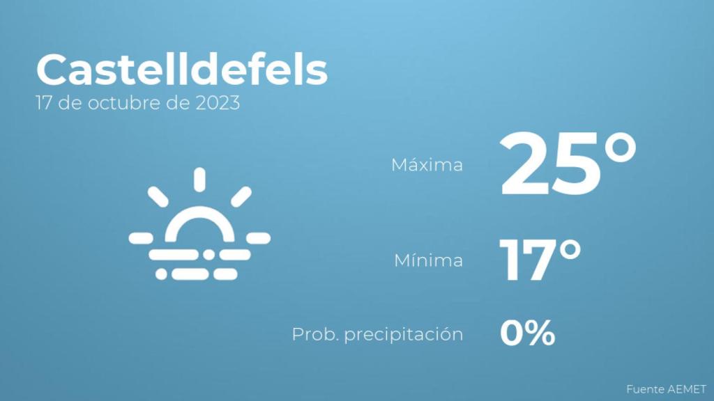 Así será el tiempo en los próximos días en Castelldefels