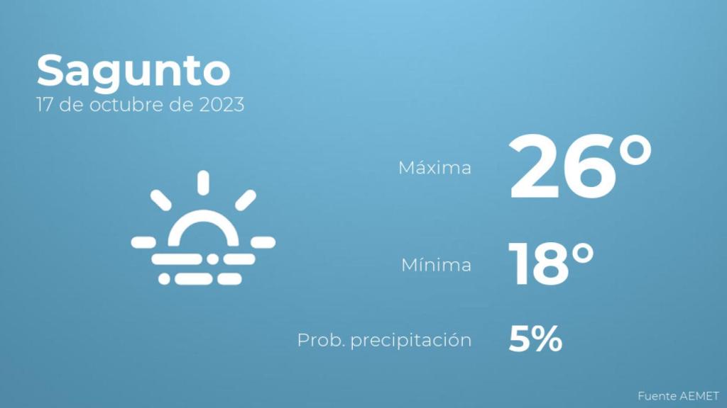Previsión del tiempo para Sagunto