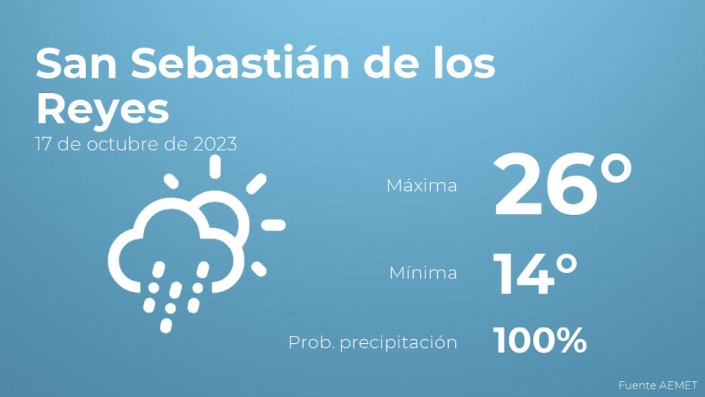 Así será el tiempo en los próximos días en San Sebastián de los Reyes