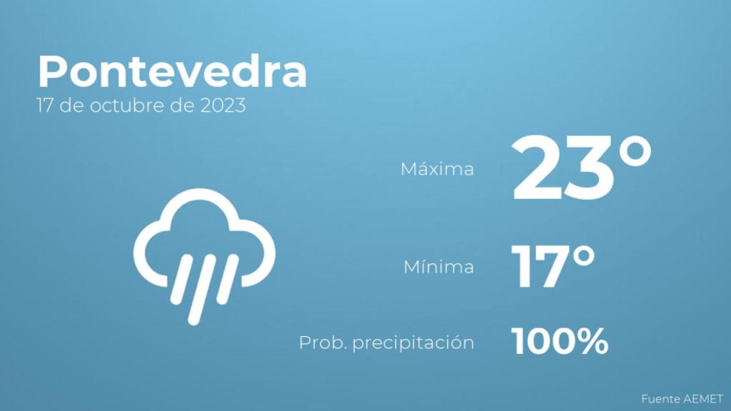 El tiempo en los próximos días en Pontevedra