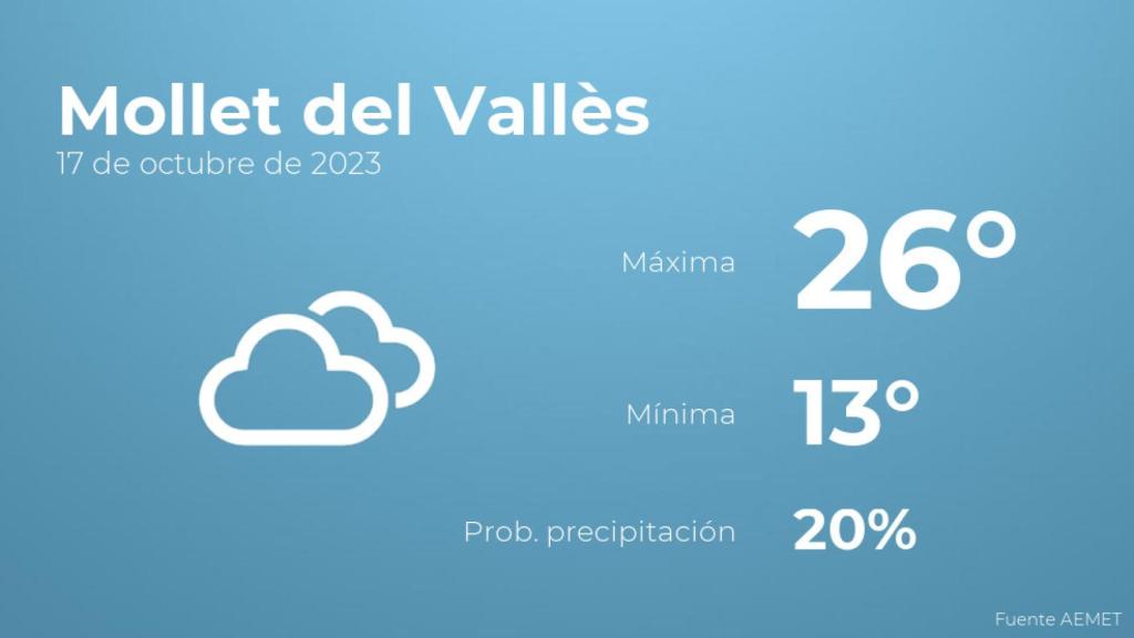 Así será el tiempo en los próximos días en Mollet del Vallès