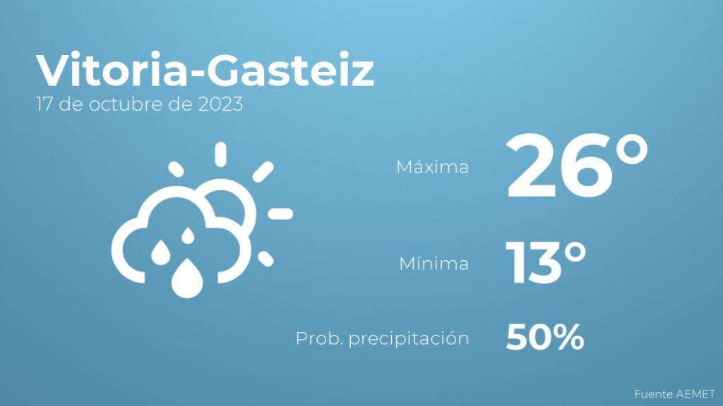 Previsión del tiempo para Vitoria-Gasteiz