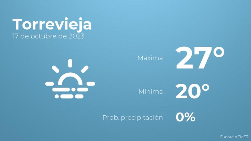 El tiempo en Torrevieja hoy 17 de octubre