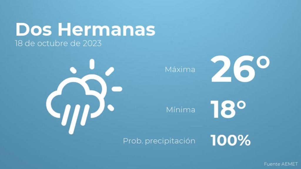 El tiempo en Dos Hermanas hoy 18 de octubre