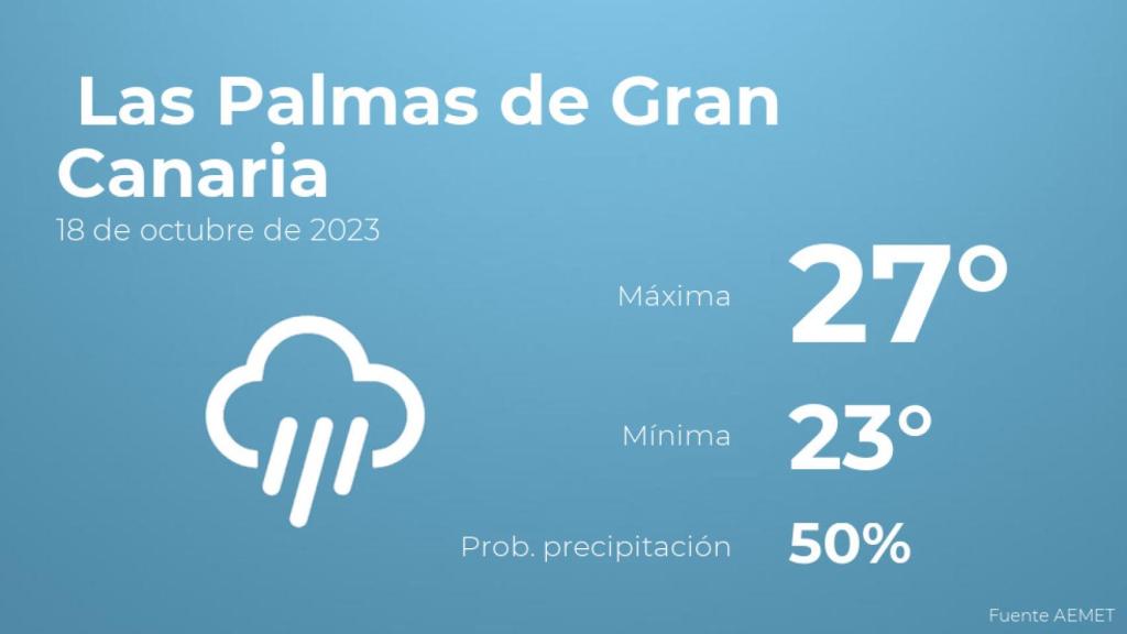 Previsión del tiempo para Las Palmas de Gran Canaria