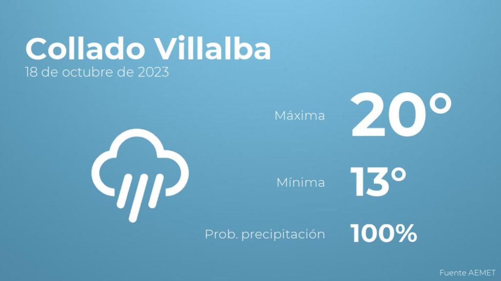 Así será el tiempo en los próximos días en Collado Villalba