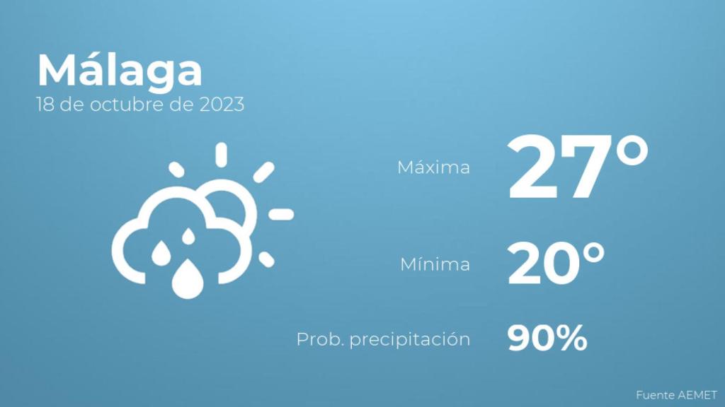 Así será el tiempo en los próximos días en Málaga