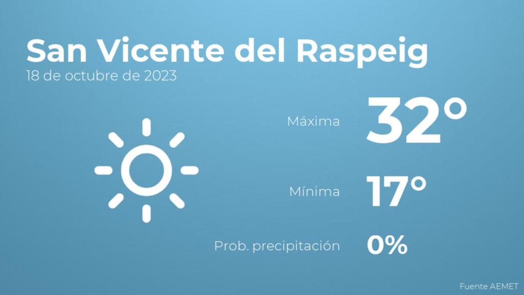 Previsión meteorológica para San Vicente del Raspeig, 18 de octubre