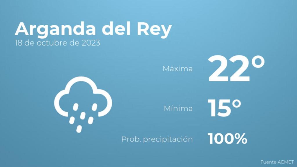 Previsión del tiempo para Arganda del Rey