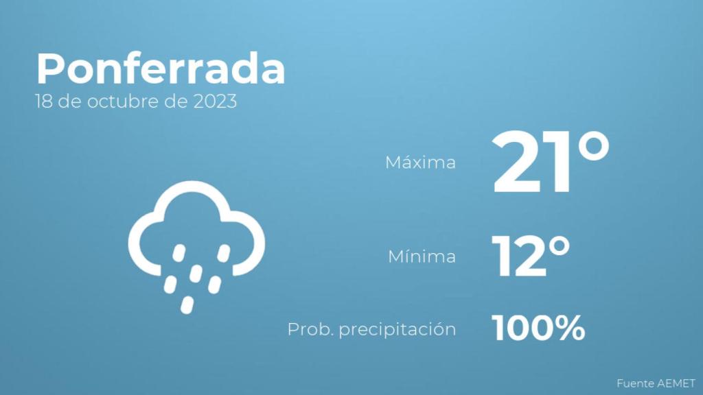 Previsión del tiempo para Ponferrada