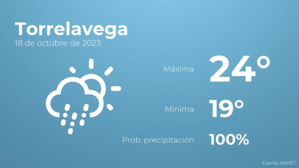 Así será el tiempo en los próximos días en Torrelavega