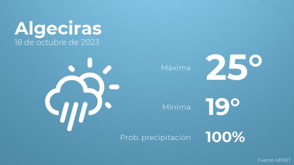 Así será el tiempo en los próximos días en Algeciras