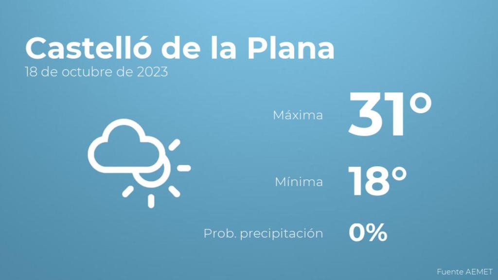 El tiempo en Castelló de la Plana hoy 18 de octubre
