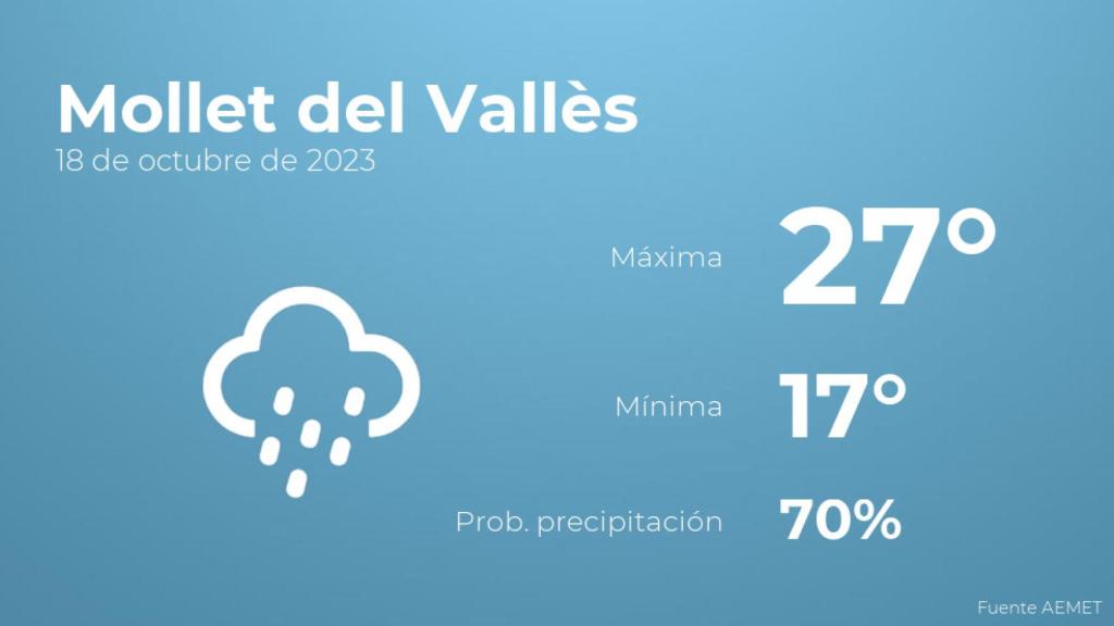 Previsión del tiempo para Mollet del Vallès